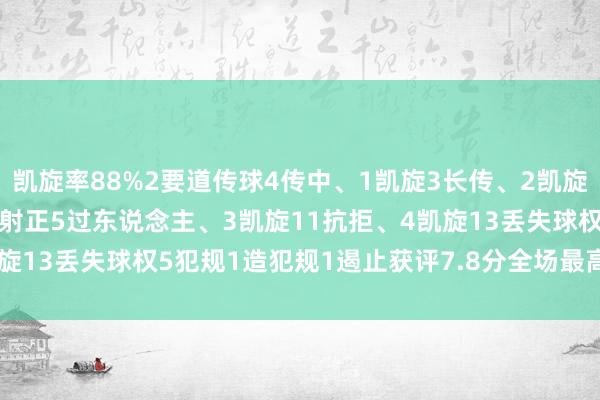 凯旋率88%2要道传球4传中、1凯旋3长传、2凯旋1创造首要契机2射门、1射正5过东说念主、3凯旋11抗拒、4凯旋13丢失球权5犯规1造犯规1遏止获评7.8分全场最高    体育集锦