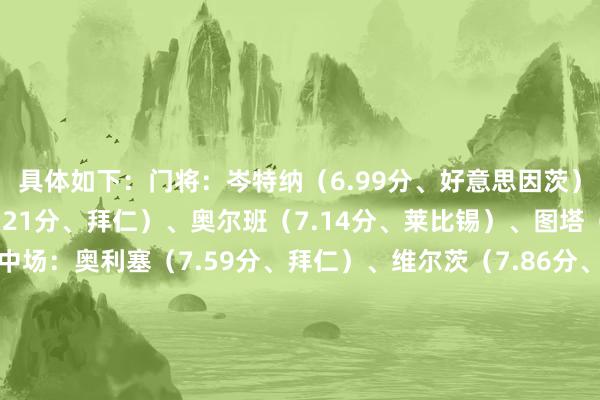 具体如下：门将：岑特纳（6.99分、好意思因茨）后卫：于帕梅卡诺（7.21分、拜仁）、奥尔班（7.14分、莱比锡）、图塔（7.1分、法兰克福）中场：奥利塞（7.59分、拜仁）、维尔茨（7.86分、勒沃库森）、穆西亚拉（7.91分、拜仁）、格里马尔多（7.28分、勒沃库森）时尚：马尔穆什（8.13分、法兰克福）、凯恩（8.02分、拜仁）、克莱因丁斯特（7.47分、门兴）    体育集锦