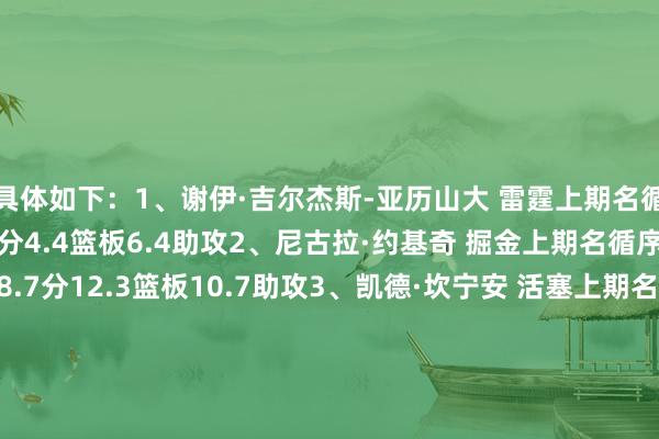 具体如下:1、谢伊·吉尔杰斯-亚历山大 雷霆上期名循序1赛季于今场均31.8分4.4篮板6.4助攻2、尼古拉·约基奇 掘金上期名循序2赛季于今场均28.7分12.3篮板10.7助攻3、凯德·坎宁安 活塞上期名循序4赛季于今场均25.3分5.6篮板9.6助攻4、维克托·文班亚马 马刺上期名循序5赛季于今场均24.4分11.1篮板2.6盖帽5、卢卡·东契奇 湖东说念主上期名循序3赛季于今场均32.8分7.8篮板8.6助攻6-10:杰伦·布朗 凯尔特东说念主多诺万·米切尔 骑士杰伦·布伦森 尼克斯安东尼·爱德华兹 丛林狼科怀·伦纳德 快船提名:凯文·杜兰特 火箭杰伦·杜伦 活塞杰伦·约翰逊 老鹰泰瑞斯·马克西 76东说念主贾马尔·穆雷 掘金上期同一>>>MVP榜:SGA延续榜首 约基奇超东契奇升次席 米切尔第7 小卡第10 体育录像/图片