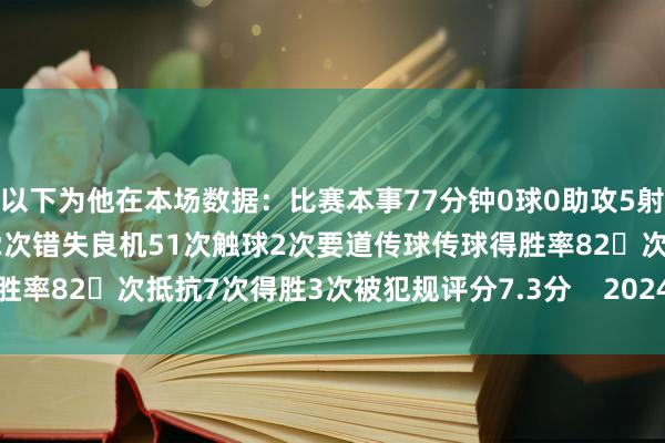 以下为他在本场数据：比赛本事77分钟0球0助攻5射3正7次过东谈主4次得胜2次错失良机51次触球2次要道传球传球得胜率82次抵抗7次得胜3次被犯规评分7.3分    2024买球站体育信息