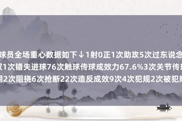 球员全场重心数据如下↓1射0正1次助攻5次过东说念主成效1次22次丢失球权1次错失进球76次触球传球成效力67.6%3次关节传球2次突围2次阻挠6次抢断22次造反成效9次4次犯规2次被犯规2次被过评分7.2 体育赛事直播